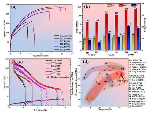 超聲輔助電弧熔絲增材制造協(xié)同提升鎂合金強塑性研究